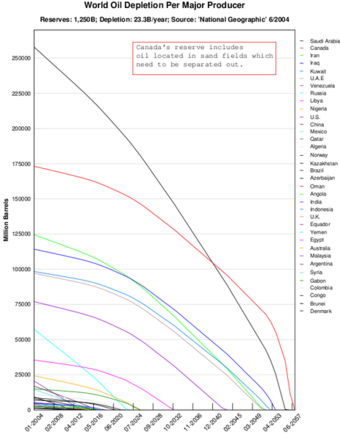 The depletion base for oil reserves includes all the costs incurred to put the asset into use.