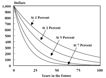 Time Value of Money