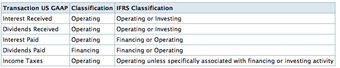 US GAAP vs. IFRS Cash Flow Classification