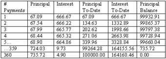 Amortization Schedule Example