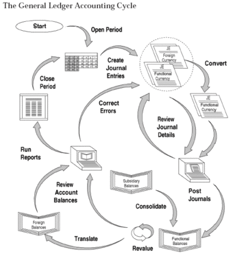 General Accounting Cycle