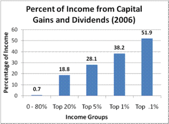 Dividends are considered a form of passive income for investors.