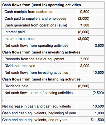 Business activities