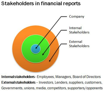Stakeholders that use financial statements.