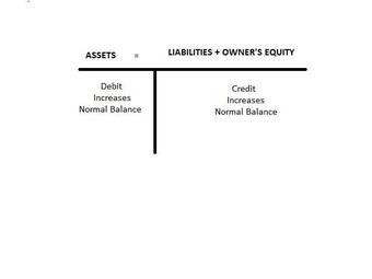 Accounting Equation