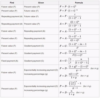 Annuities Equations