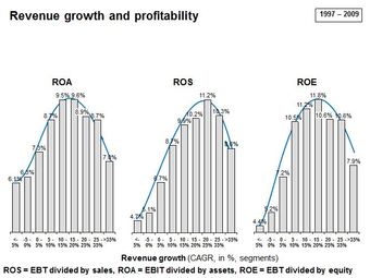 Revenue Growth and Profitability