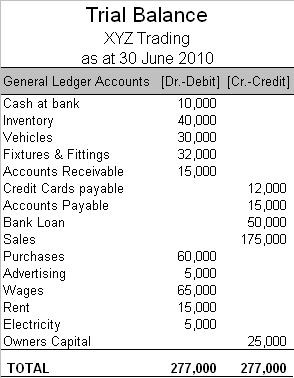 The Trial Balance