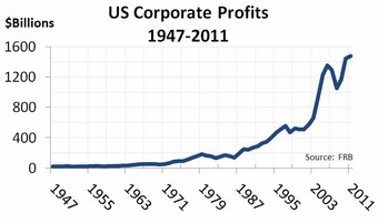U.S. Corporate Profits