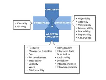 Accounting Concepts in a Diagram