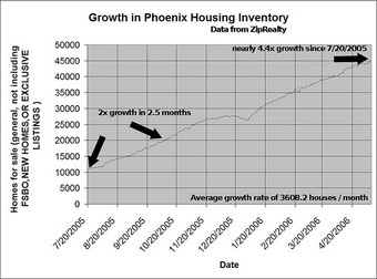 Housing inventory growth in Phoenix