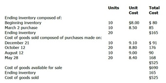 LIFO inventory method