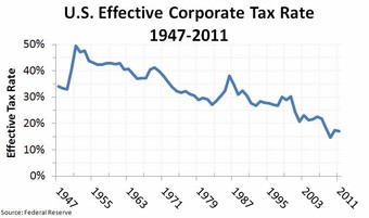 Corporate Tax Rate of Time (U.S.)
