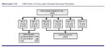 LIFO Flowchart