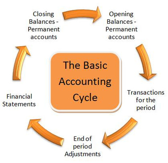 The Accounting Cycle