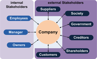 Various Types of Stakeholders