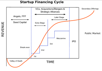 Startup financing cycle