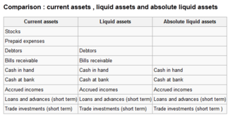 Comparison of Various types of Assets