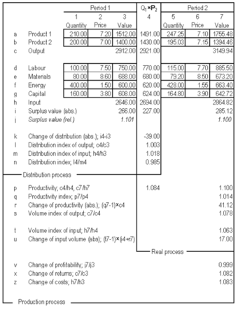 Surplus Value Calculation