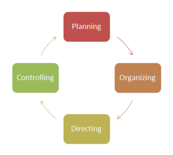 Management Process