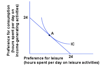 Labor Economics - Short Run Supply