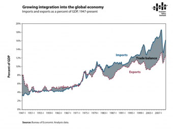 US Integration into the global economy