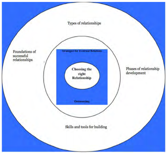 Developing Relationships