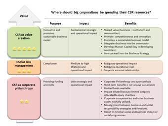 The Value of CSR