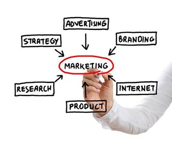 The Various Components of Marketing