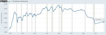 Total US Manufacturing Employment