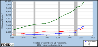 MB, M1 and M2 aggregates from 1981 to 2012