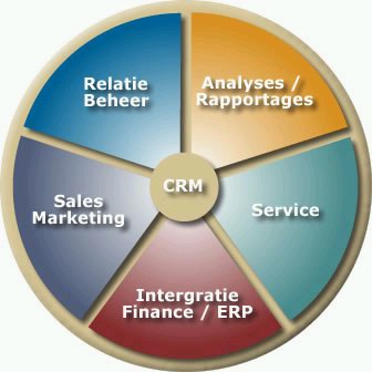 Customer relationship management (CRM)