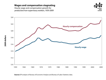 Hourly wage and compensation growth for production/non-supervisory workers, 1959-2009