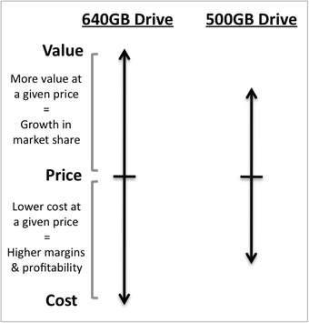 Competitive Advantage