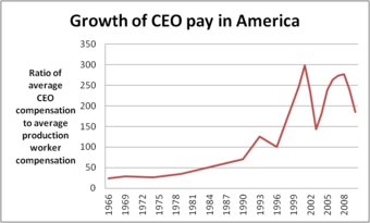 Growth of CEO Pay In America
