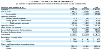 Apple Inc's Income Statement