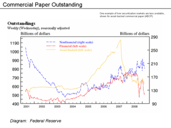 Weekly Commercial Paper Outstandings