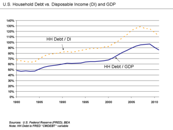 U.S. Household Debt Relative to Disposable Income and GDP 1980-2011