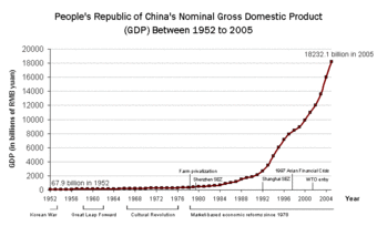 People's Republic of China's Nominal Gross Domestic Product (GDP) Between 1952 to 2005