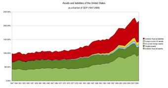 Assets and Liabilities of the US