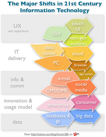 Changing Technology Has Improved The Way Data Is Organized.