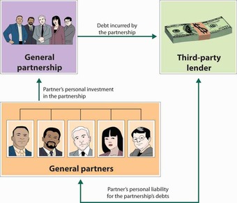 General Partnership and Unlimited Liability