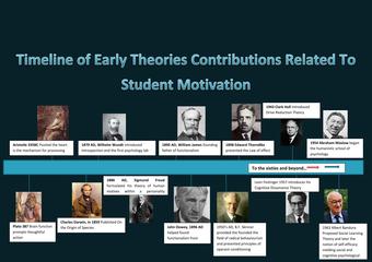 History of Motivation