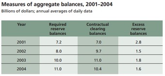 measures of aggregate balances, 2001-2004