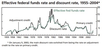 Discount rate