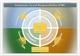 CSR diagram 