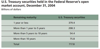 U.S. Treasury securities held in the Federal Reserve's open market account, December 31, 2004