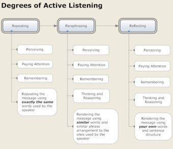 Degrees of Active Listening