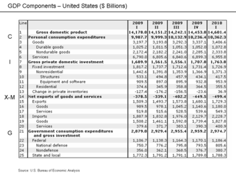 U.S. GDP Components