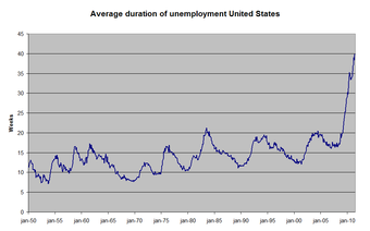 Average Length of Unemployment